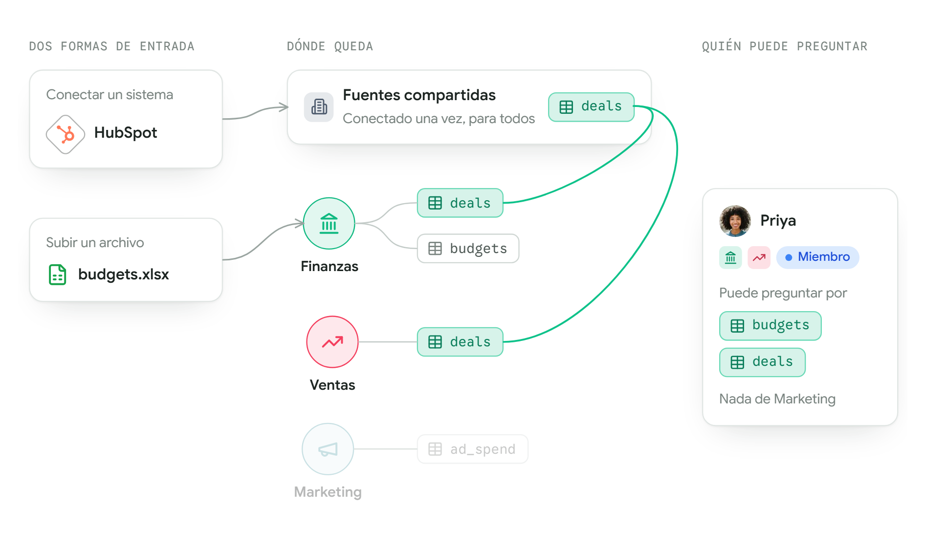 Tres columnas. Dos formas de entrada: conectar un sistema, aquí HubSpot, o subir un archivo, aquí budgets.xlsx. Dónde queda: HubSpot entra en las fuentes compartidas, conectado una sola vez para todos, y su tabla deals se comparte con la tabla deals de Finanzas y con la de Ventas. La subida de budgets va directamente a Finanzas. Marketing tiene su propia tabla ad_spend y aparece atenuado. Quién puede preguntar: Priya, Miembro de Finanzas y de Ventas, puede preguntar por budgets y por deals, y por nada de Marketing.