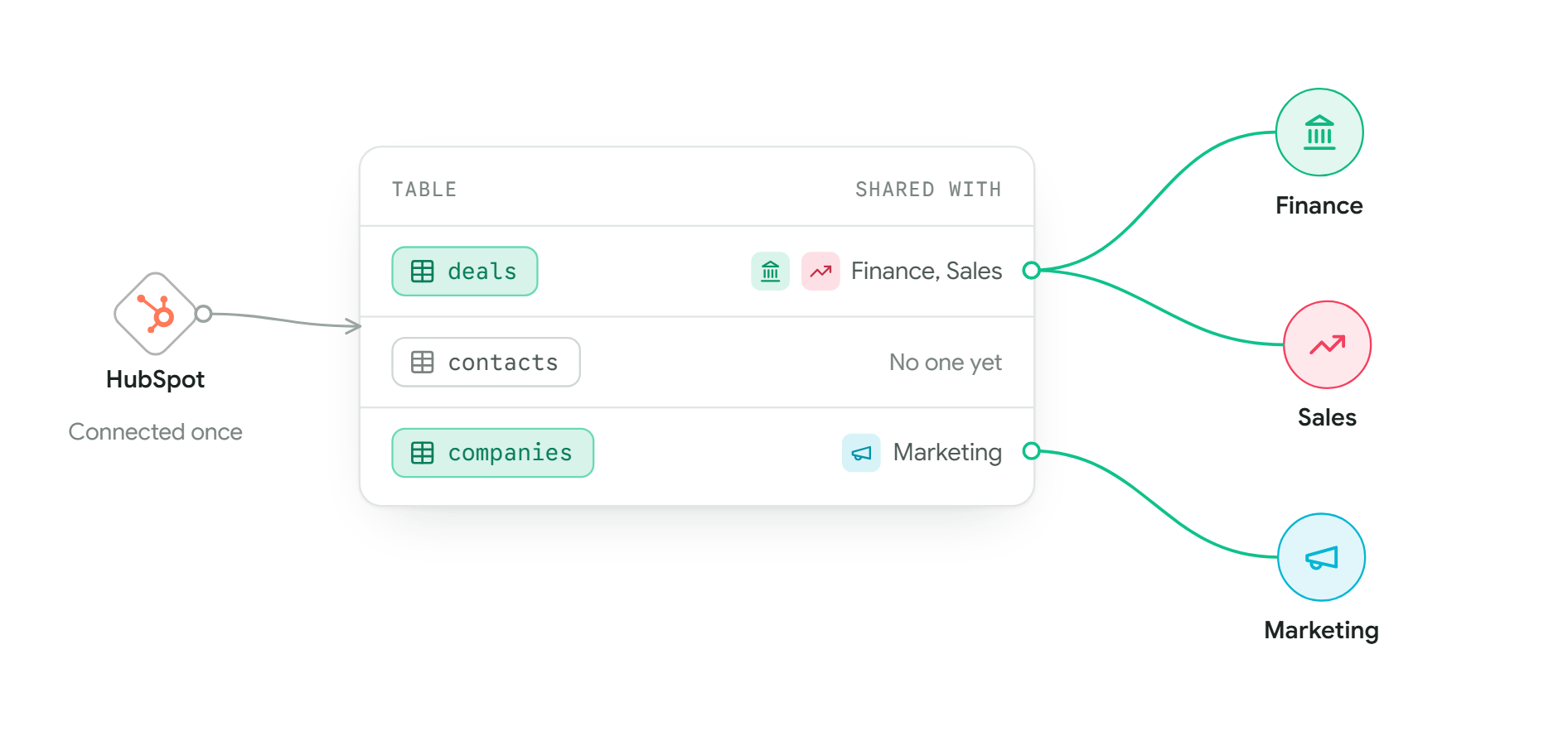 HubSpot, connected once, feeds a list of its tables with who each is shared with. deals is shared with Finance and Sales, and lines run from its row to both. contacts is shared with no one yet. companies is shared with Marketing, and a line runs from its row to Marketing.