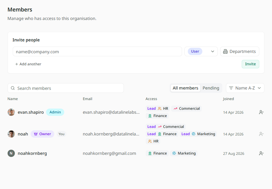 The Members page in Settings, headed Manage who has access to this organisation: an Invite people section with an email box, an access choice and a Departments picker, and an Invite button; beneath it a search box, All members and Pending tabs, and the list of people with their email, access such as Admin · Lead of Finance or Member of Finance · Member of Sales, and the date they joined.